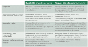 comparaison durabilité et risques liés à la nature