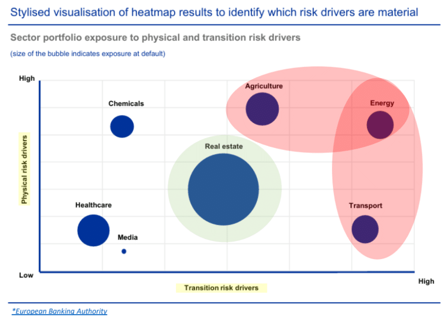 illustration des risques liés à la nature par secteur d'activité selon l'EBA