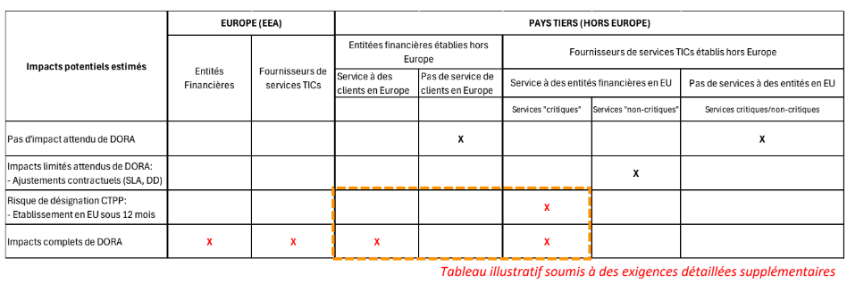 schéma sur les scénarios cross-border pour la résilience opérationnelle numérique DORA