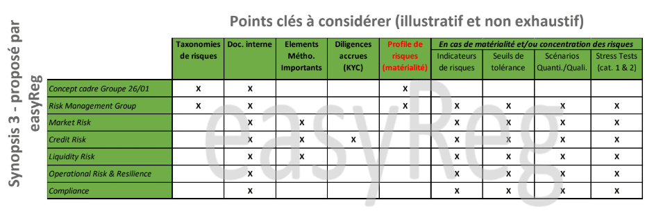 synopsis easyReg sur les incidences des risques financiers liés à la nature