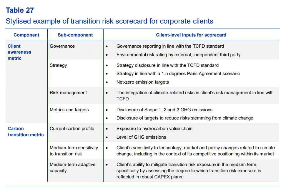 example d'illustration du risque de transition, table 27 du scoring des guidelines EBA