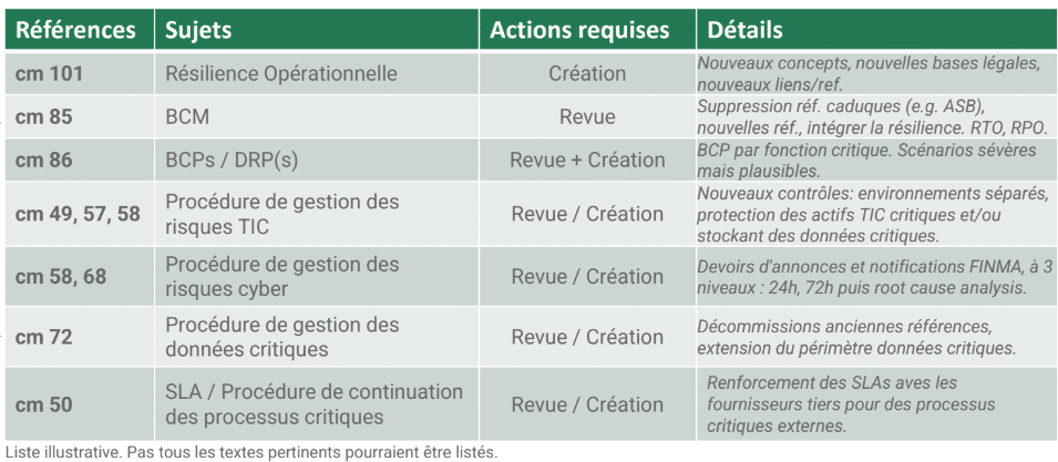 exemple d'impacts de la circulaire finma 23/01 sur les politiques internes avec détail des actions